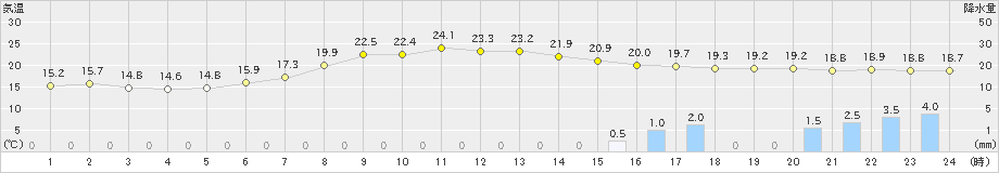 和気(>2023年05月06日)のアメダスグラフ