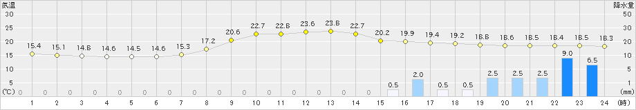 高梁(>2023年05月06日)のアメダスグラフ