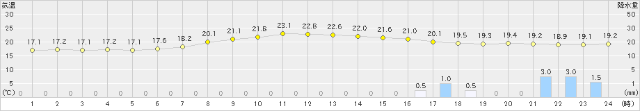 虫明(>2023年05月06日)のアメダスグラフ