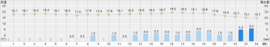 大朝(>2023年05月06日)のアメダスグラフ