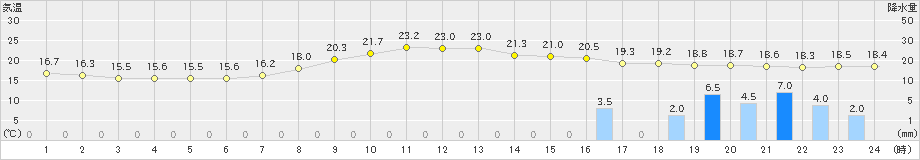 府中(>2023年05月06日)のアメダスグラフ