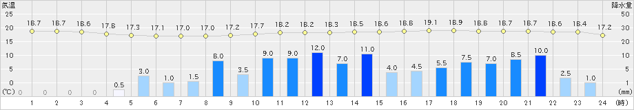 廿日市津田(>2023年05月06日)のアメダスグラフ