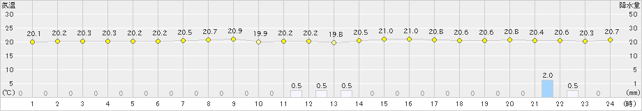 日和佐(>2023年05月06日)のアメダスグラフ