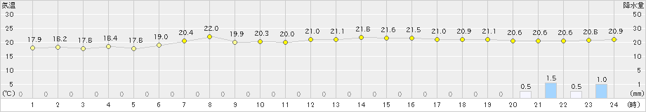 海陽(>2023年05月06日)のアメダスグラフ