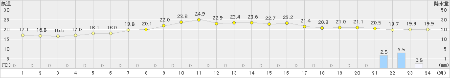 内海(>2023年05月06日)のアメダスグラフ