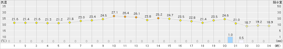 財田(>2023年05月06日)のアメダスグラフ