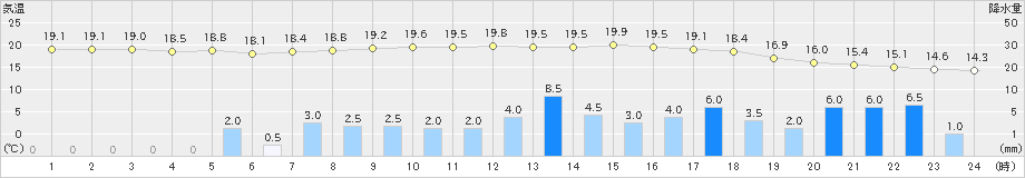 徳佐(>2023年05月06日)のアメダスグラフ