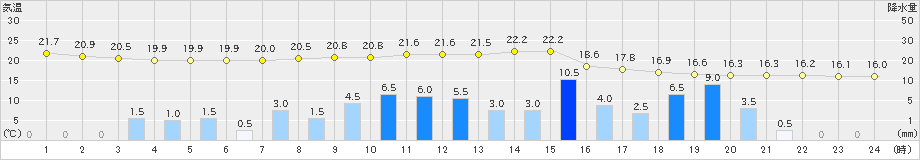 太宰府(>2023年05月06日)のアメダスグラフ