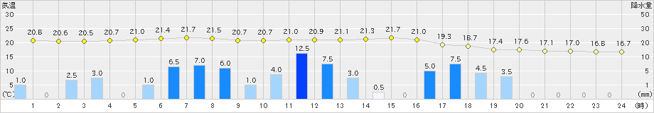 西海(>2023年05月06日)のアメダスグラフ