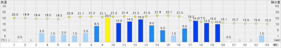 嬉野(>2023年05月06日)のアメダスグラフ