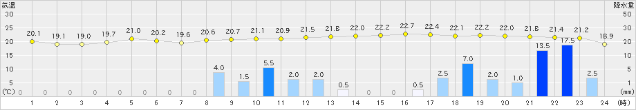 菊池(>2023年05月06日)のアメダスグラフ