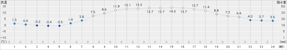 朝日(>2023年05月07日)のアメダスグラフ