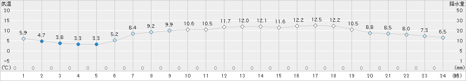 浜益(>2023年05月07日)のアメダスグラフ