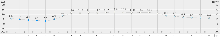 厚田(>2023年05月07日)のアメダスグラフ