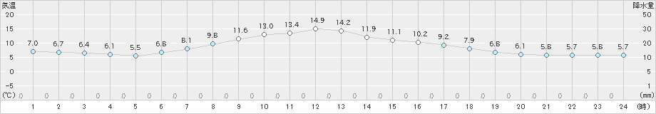 千歳(>2023年05月07日)のアメダスグラフ