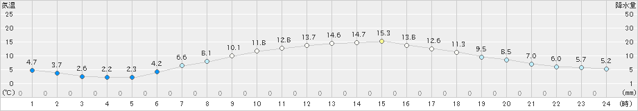 深川(>2023年05月07日)のアメダスグラフ