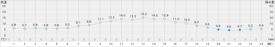 夕張(>2023年05月07日)のアメダスグラフ