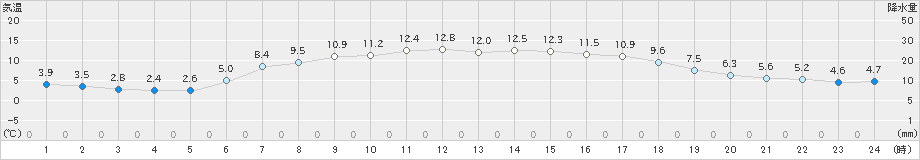 余市(>2023年05月07日)のアメダスグラフ