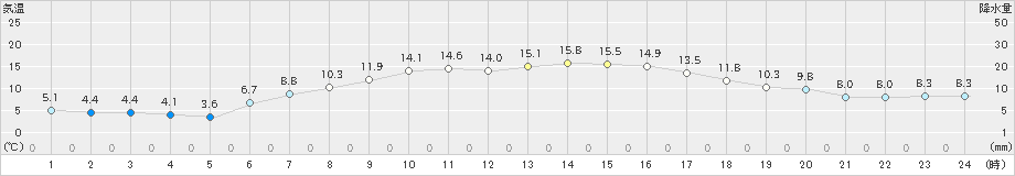 共和(>2023年05月07日)のアメダスグラフ