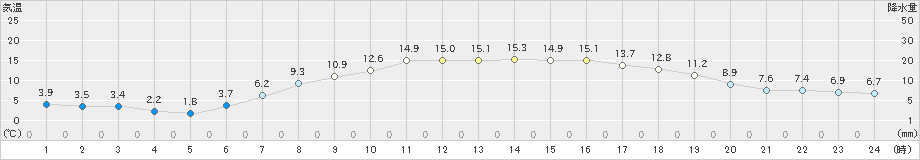 蘭越(>2023年05月07日)のアメダスグラフ