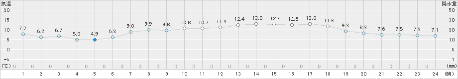 寿都(>2023年05月07日)のアメダスグラフ