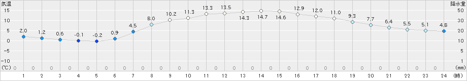 喜茂別(>2023年05月07日)のアメダスグラフ