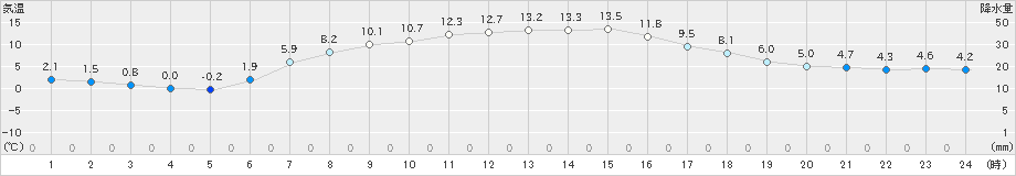 大滝(>2023年05月07日)のアメダスグラフ