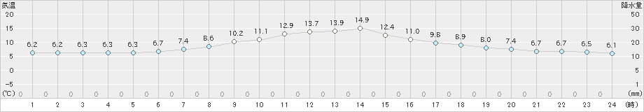 日高(>2023年05月07日)のアメダスグラフ