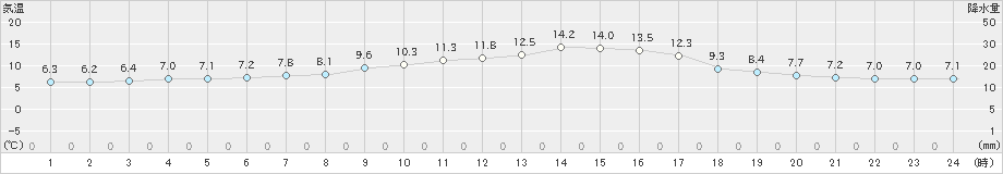 森(>2023年05月07日)のアメダスグラフ