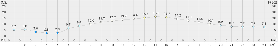 今金(>2023年05月07日)のアメダスグラフ