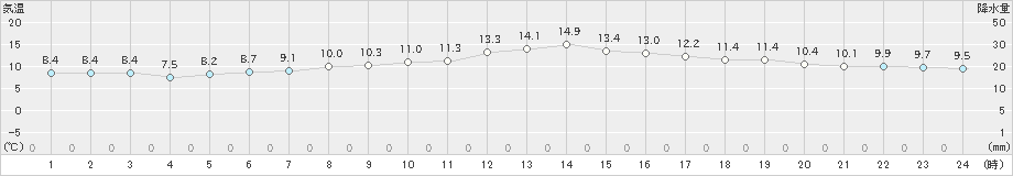 熊石(>2023年05月07日)のアメダスグラフ
