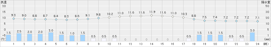 大迫(>2023年05月07日)のアメダスグラフ