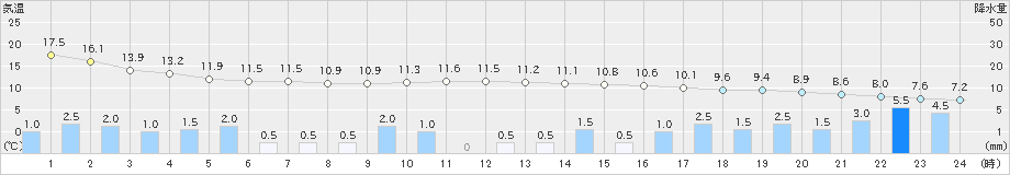 梁川(>2023年05月07日)のアメダスグラフ