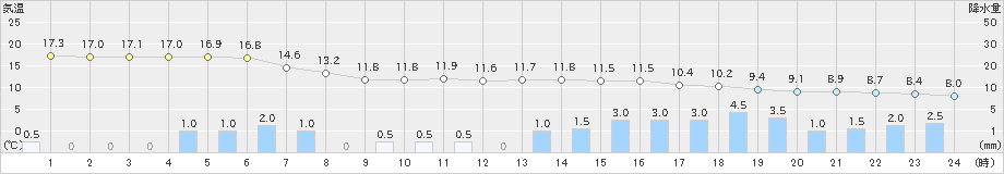 石川(>2023年05月07日)のアメダスグラフ
