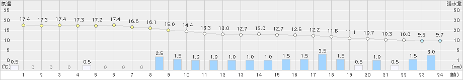 大子(>2023年05月07日)のアメダスグラフ