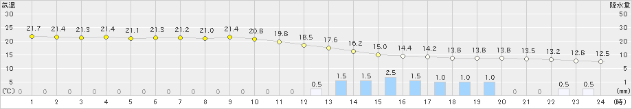 伊勢崎(>2023年05月07日)のアメダスグラフ