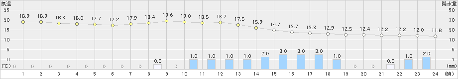 西野牧(>2023年05月07日)のアメダスグラフ