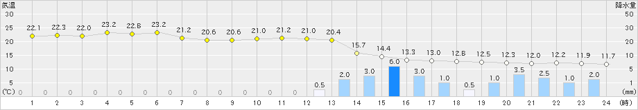 八王子(>2023年05月07日)のアメダスグラフ