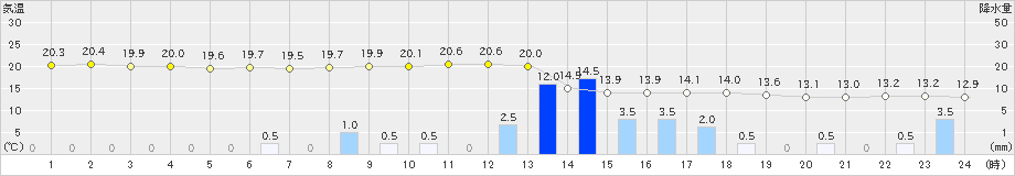 江戸川臨海(>2023年05月07日)のアメダスグラフ