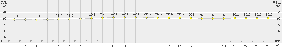 八丈島(>2023年05月07日)のアメダスグラフ