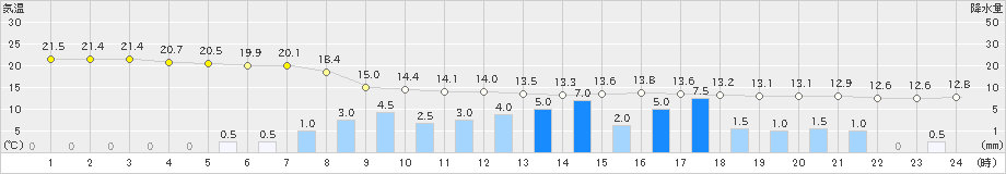 香取(>2023年05月07日)のアメダスグラフ