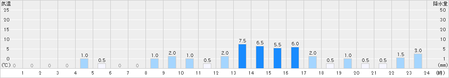 日吉(>2023年05月07日)のアメダスグラフ