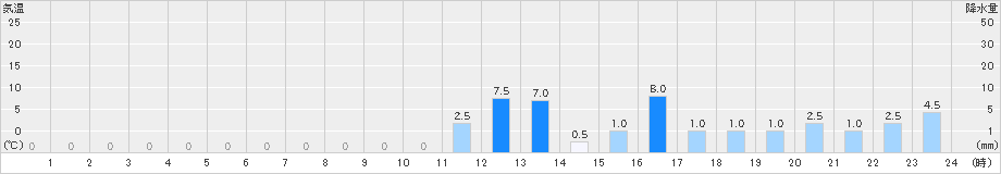 平塚(>2023年05月07日)のアメダスグラフ