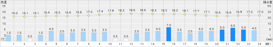 辰野(>2023年05月07日)のアメダスグラフ