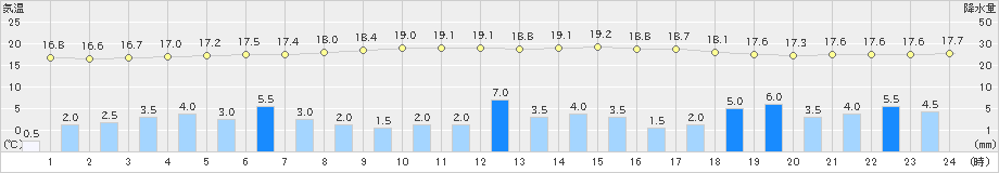 飯田(>2023年05月07日)のアメダスグラフ