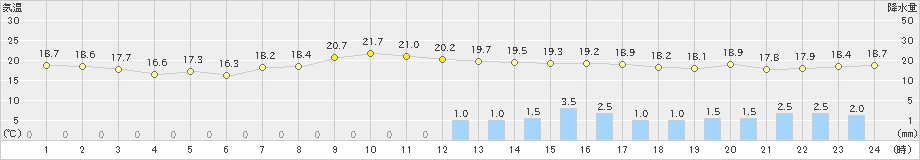 古関(>2023年05月07日)のアメダスグラフ