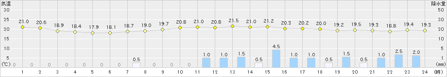 切石(>2023年05月07日)のアメダスグラフ