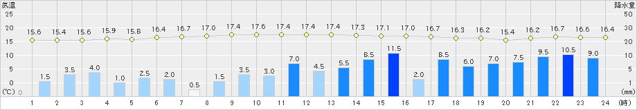 井川(>2023年05月07日)のアメダスグラフ