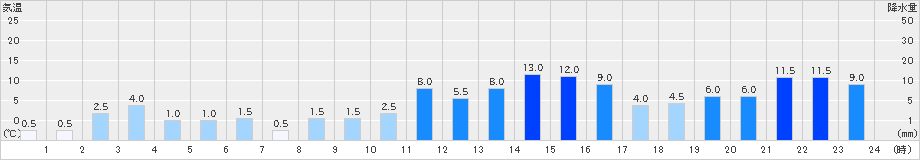 有東木(>2023年05月07日)のアメダスグラフ