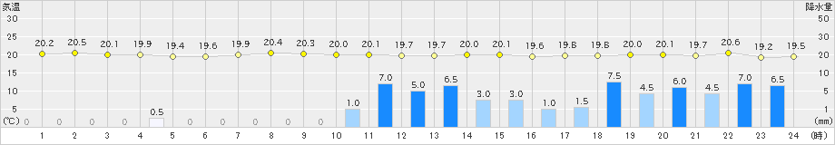 富士(>2023年05月07日)のアメダスグラフ